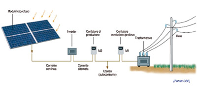 Schema funzionamento fotovoltaico